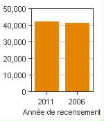 Graphique A : Penticton, AR - Population, recensements de 2011 et 2006