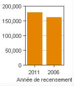 Graphique A : Kelowna, RMR - Population, recensements de 2011 et 2006