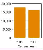 Chart A: Salmon Arm, CA - Population, 2011 and 2006 censuses