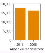 Graphique A : Salmon Arm, AR - Population, recensements de 2011 et 2006