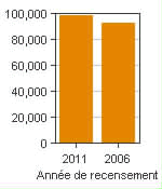 Graphique A : Kamloops, AR - Population, recensements de 2011 et 2006