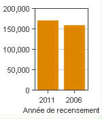 Graphique A : Abbotsford - Mission, RMR - Population, recensements de 2011 et 2006