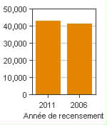 Graphique A : Duncan, AR - Population, recensements de 2011 et 2006