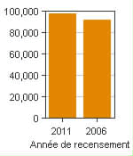Graphique A : Nanaimo, AR - Population, recensements de 2011 et 2006