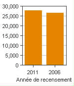 Graphique A : Parksville, AR - Population, recensements de 2011 et 2006