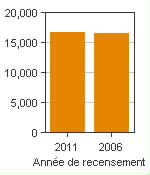 Graphique A : Powell River, AR - Population, recensements de 2011 et 2006