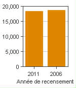 Graphique A : Williams Lake, AR - Population, recensements de 2011 et 2006