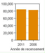 Graphique A : Prince George, AR - Population, recensements de 2011 et 2006