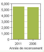 Graphique A: Marystown, T - Population, recensements de 2011 et 2006