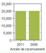 Graphique A: Corner Brook, CY - Population, recensements de 2011 et 2006