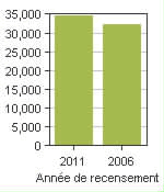 Graphique A: Charlottetown, CY - Population, recensements de 2011 et 2006