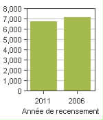 Graphique A: Yarmouth, T - Population, recensements de 2011 et 2006