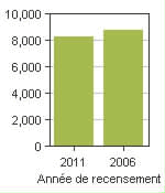 Graphique A: Clare, MD - Population, recensements de 2011 et 2006