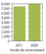 Graphique A: Digby, MD - Population, recensements de 2011 et 2006