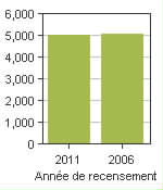 Graphique A: Annapolis, Subd. C, SC - Population, recensements de 2011 et 2006