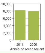 Graphique A: Bridgewater, T - Population, recensements de 2011 et 2006