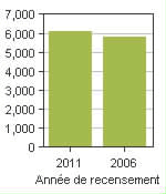 Graphique A: Kentville, T - Population, recensements de 2011 et 2006