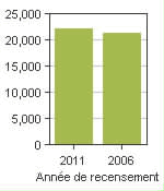Graphique A: East Hants, MD - Population, recensements de 2011 et 2006