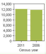 Chart A: Truro, T - Population, 2011 and 2006 censuses