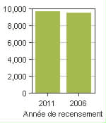 Graphique A: Amherst, T - Population, recensements de 2011 et 2006