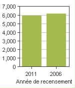 Graphique A: Alnwick, P - Population, recensements de 2011 et 2006
