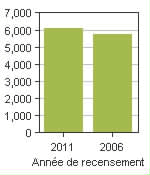Graphique A: Douglas, P - Population, recensements de 2011 et 2006