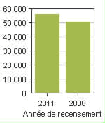 Graphique A: Fredericton, CY - Population, recensements de 2011 et 2006