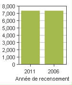 Graphique A: Campbellton, CY - Population, recensements de 2011 et 2006