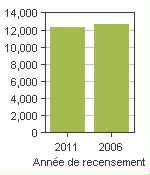 Graphique A: Bathurst, CY - Population, recensements de 2011 et 2006