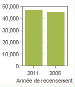 Graphique A: Rimouski, V - Population, recensements de 2011 et 2006