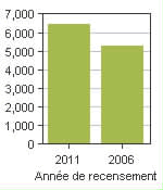 Graphique A: Boischatel, MÉ - Population, recensements de 2011 et 2006