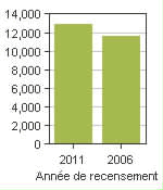 Graphique A: Sainte-Marie, V - Population, recensements de 2011 et 2006