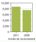 Graphique A: Pont-Rouge, V - Population, recensements de 2011 et 2006