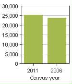 Chart A: Magog, V - Population, 2011 and 2006 censuses
