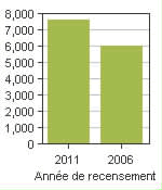 Graphique A: Bromont, V - Population, recensements de 2011 et 2006