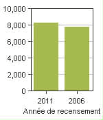 Graphique A: Farnham, V - Population, recensements de 2011 et 2006