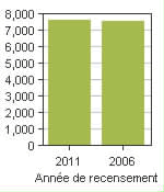 Graphique A: Acton Vale, V - Population, recensements de 2011 et 2006