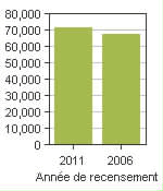 Graphique A: Drummondville, V - Population, recensements de 2011 et 2006
