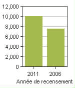 Graphique A: Marieville, V - Population, recensements de 2011 et 2006