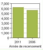 Graphique A: Contrecoeur, V - Population, recensements de 2011 et 2006