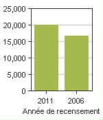 Graphique A: L'Assomption, V - Population, recensements de 2011 et 2006
