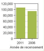 Graphique A: Terrebonne, V - Population, recensements de 2011 et 2006
