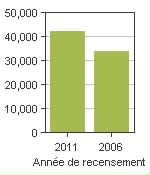 Graphique A: Mascouche, V - Population, recensements de 2011 et 2006