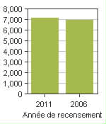 Graphique A: Hampstead, V - Population, recensements de 2011 et 2006