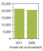 Graphique A: Kirkland, V - Population, recensements de 2011 et 2006