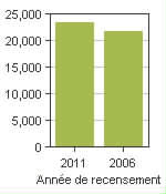 Graphique A: La Prairie, V - Population, recensements de 2011 et 2006