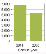 Chart A: Saint-Zotique, MÉ - Population, 2011 and 2006 censuses