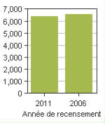 Graphique A: Pointe-Calumet, MÉ - Population, recensements de 2011 et 2006
