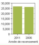 Graphique A: Boisbriand, V - Population, recensements de 2011 et 2006