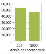 Graphique A: Blainville, V - Population, recensements de 2011 et 2006
